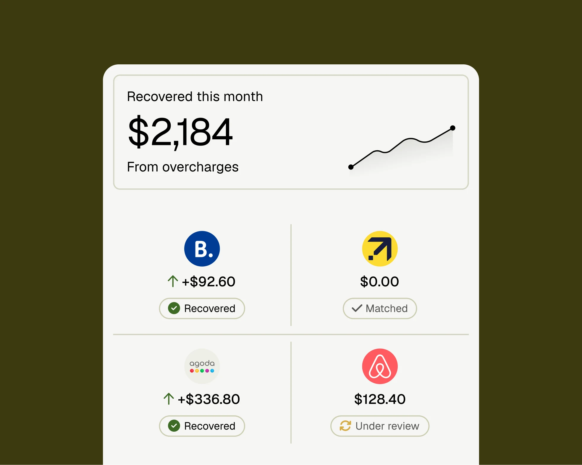 OTA recovery — $2,184 recovered this month across Booking.com, Expedia, Agoda and Airbnb