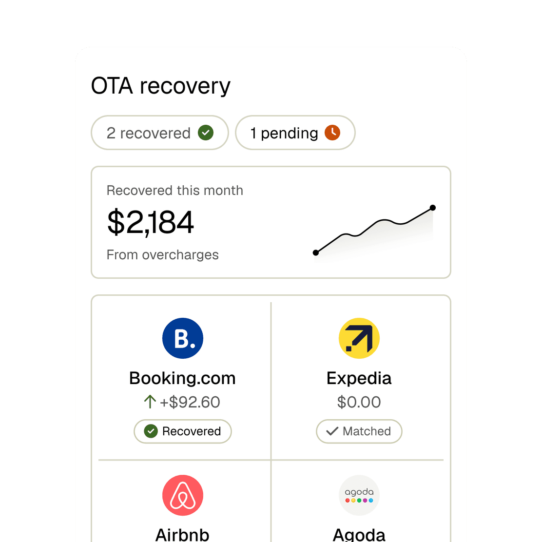 OTA recovery — $2,184 recovered this month across Booking.com, Expedia, Airbnb and Agoda
