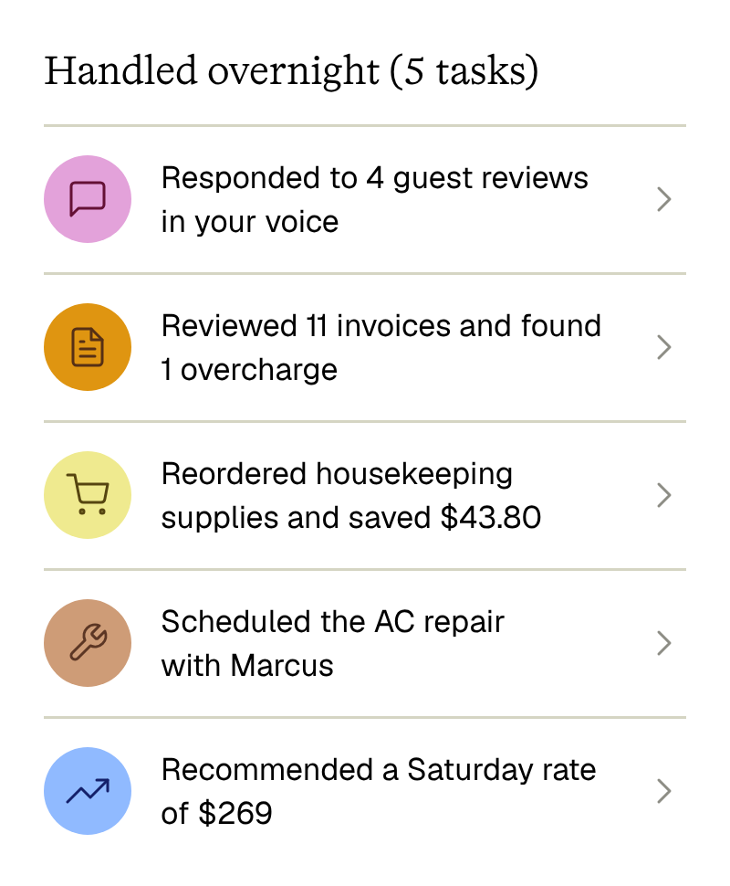 Handled overnight (5 tasks): responded to 4 guest reviews in your voice, reviewed 11 invoices and found 1 overcharge, reordered housekeeping supplies and saved $43.80, scheduled the AC repair with Marcus, recommended a Saturday rate of $269