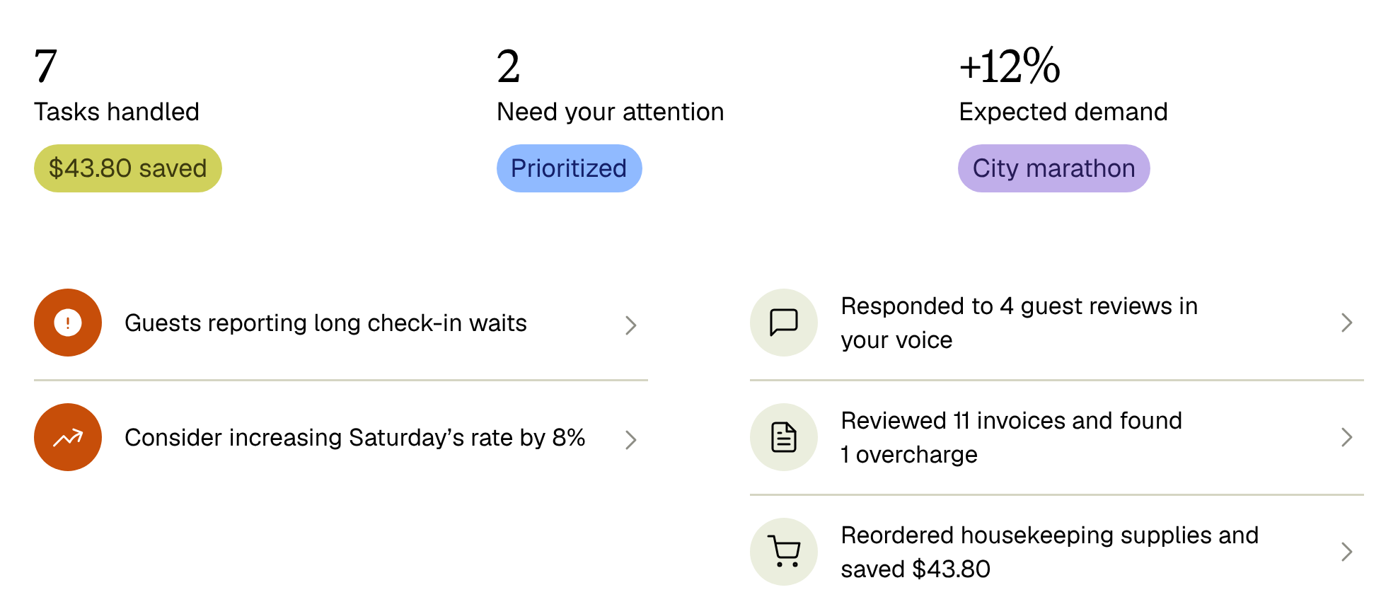 Your daily briefing: 7 tasks handled, 1 that needs your attention, demand expected up 12%