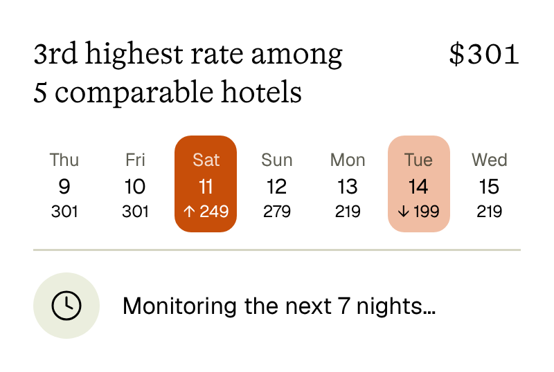 You’re 3rd highest among 5 hotels around you; Lobbi recommends raising Saturday to $269 and lowering Tuesday to $199, each with its reason