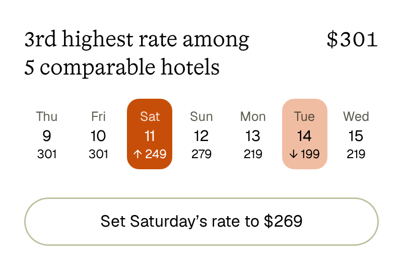 Your rate is 3rd highest among 5 comparable hotels; set Saturday’s rate to $269