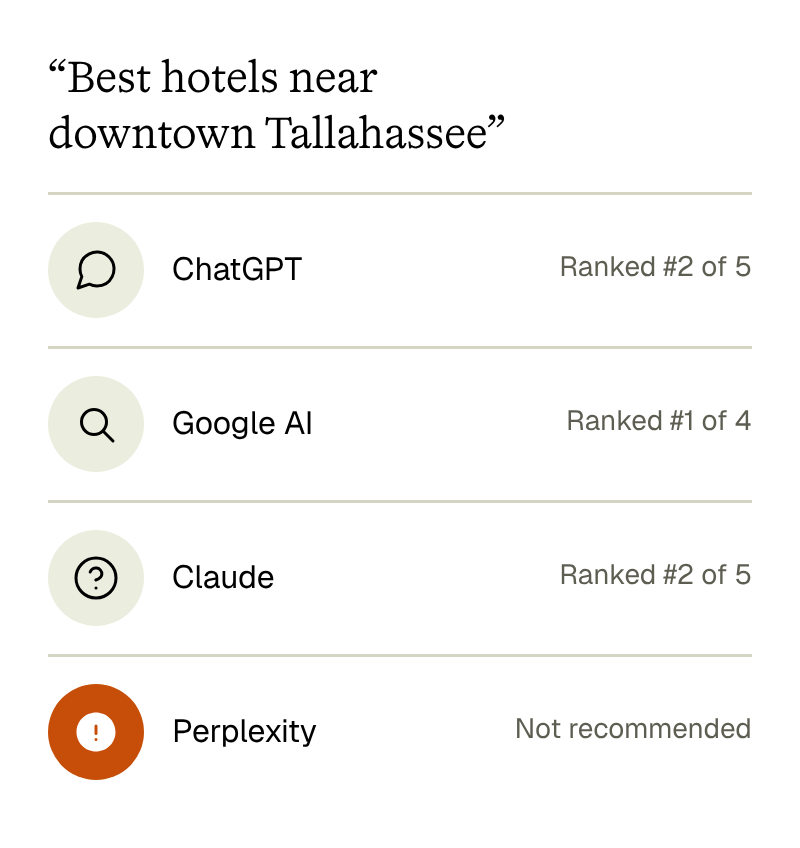 Best hotels near downtown Tallahassee: ChatGPT ranks you #2 of 5, Google AI #1 of 4, Claude #2 of 5, Perplexity doesn’t recommend you — with the one thing to fix